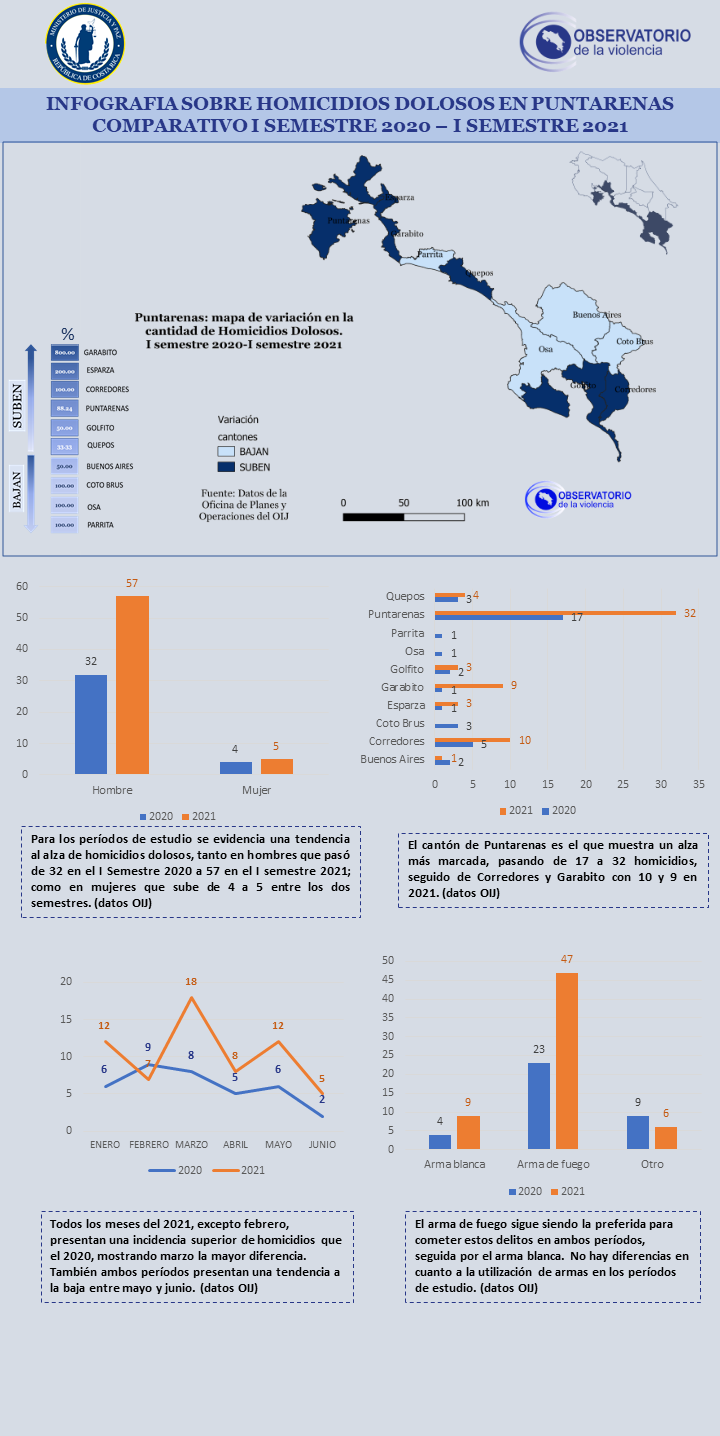 gráfico Mecanismos de comisión del homicidio en el país