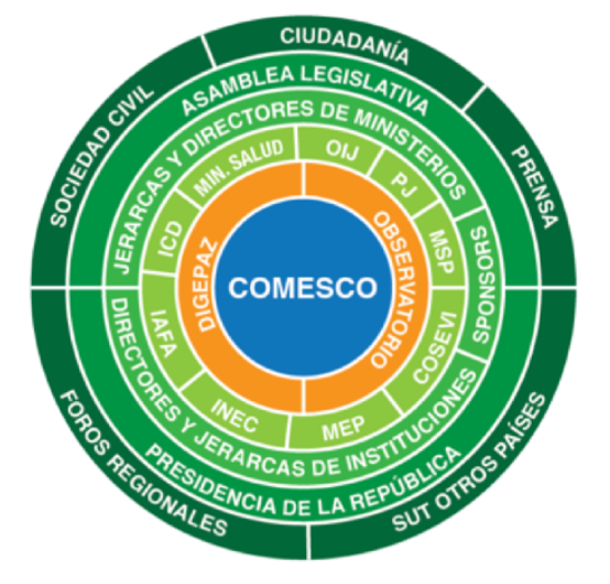 Esquema Actores a los que se dirige la COMESCO