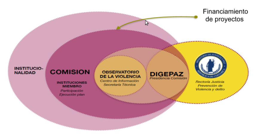 Esquema de Estructura operativa de la COMESCO